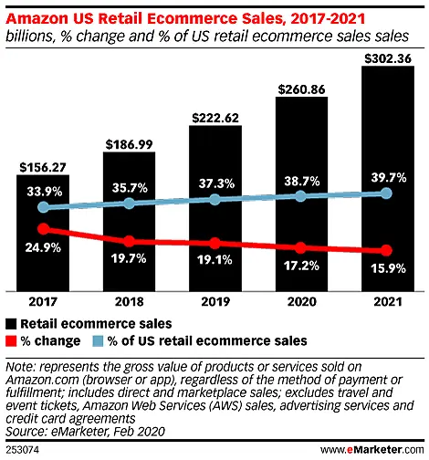 Amazon Satış İstatistikleri
