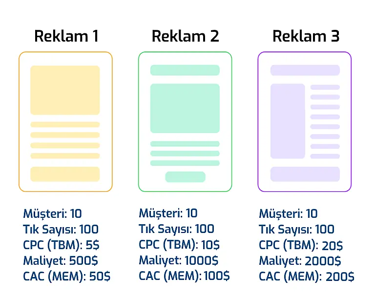 Neden müşteri edinme maliyetlerini karşılaştırmalısınız
