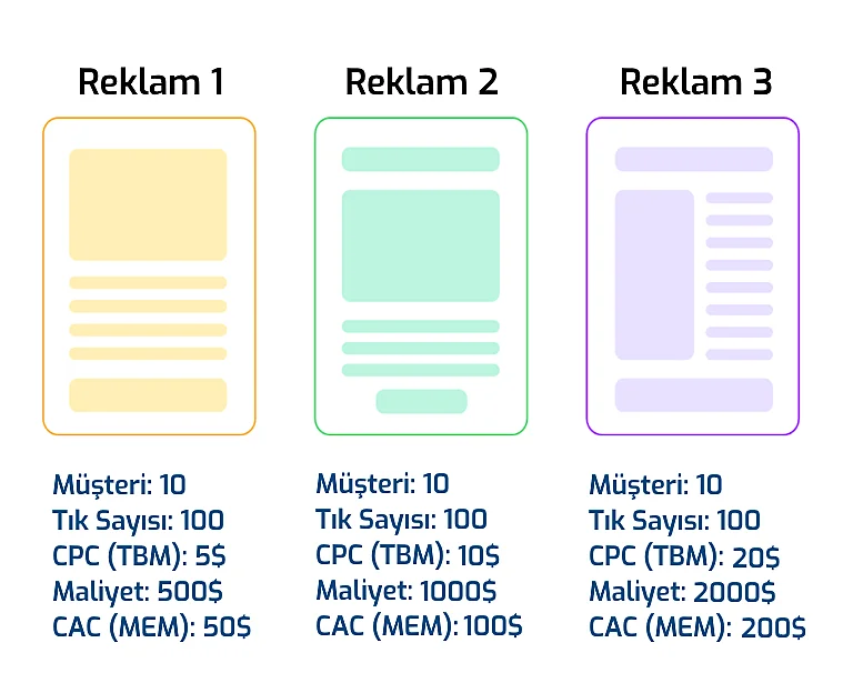Neden müşteri edinme maliyetlerini karşılaştırmalısınız