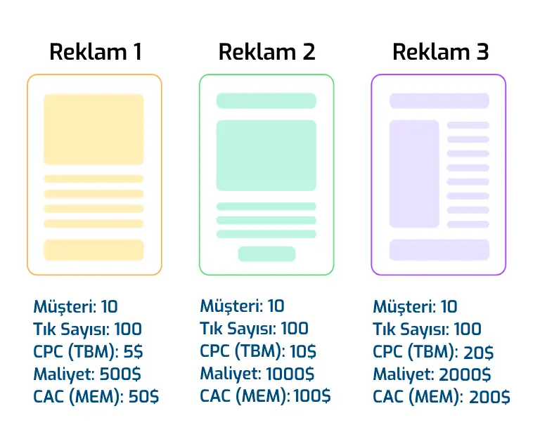 Neden müşteri edinme maliyetlerini karşılaştırmalısınız