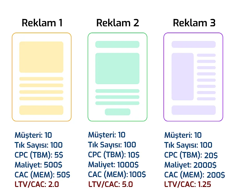 LTV/CAC hesaplama