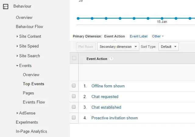 JivoChat Google Analytics