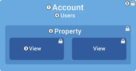 Google Analytics access hierarchy