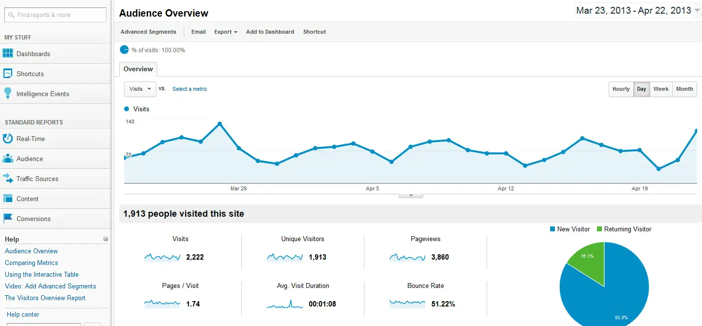  Google Analytics page with your website data