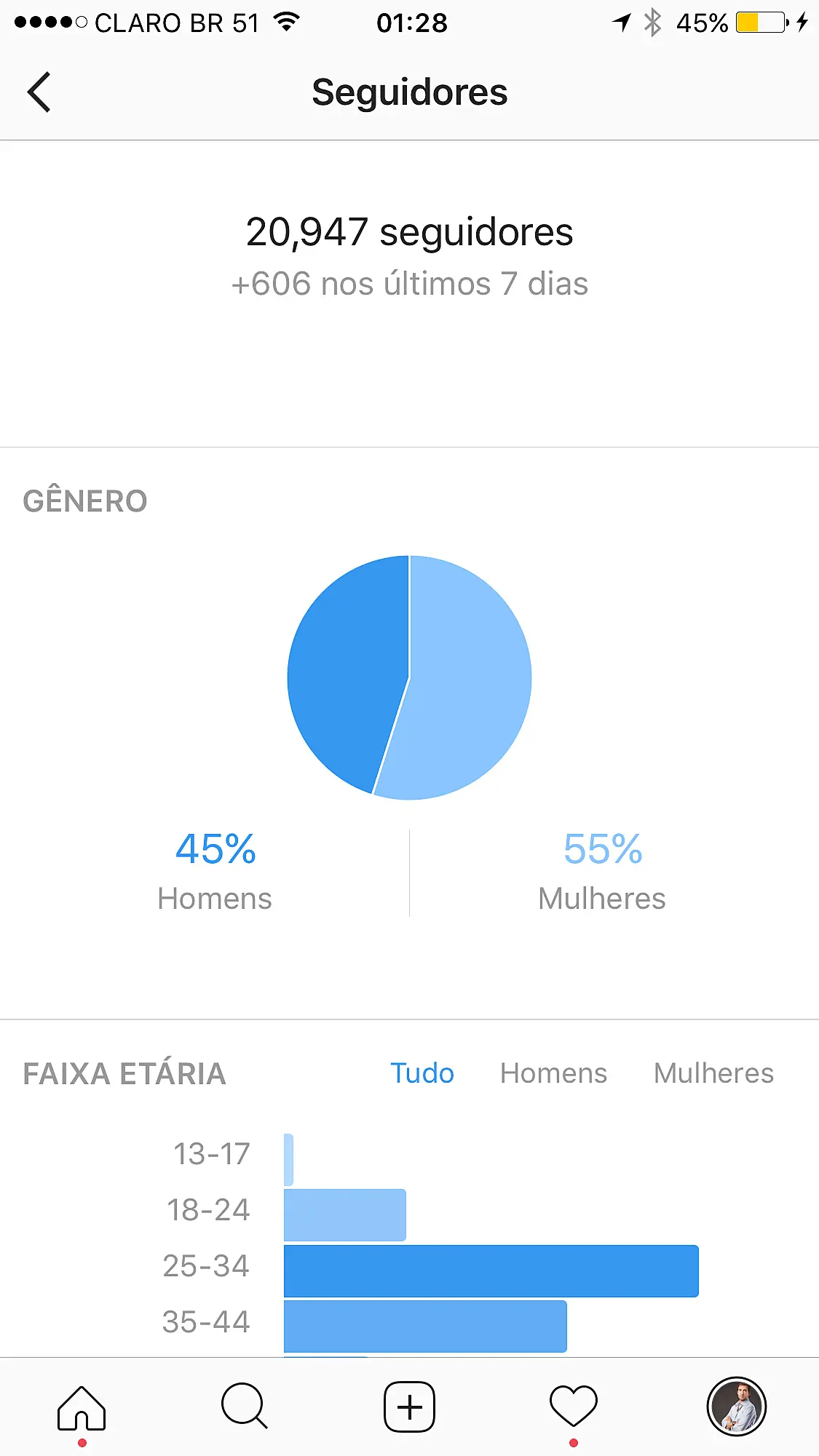 Demografikler Instagram