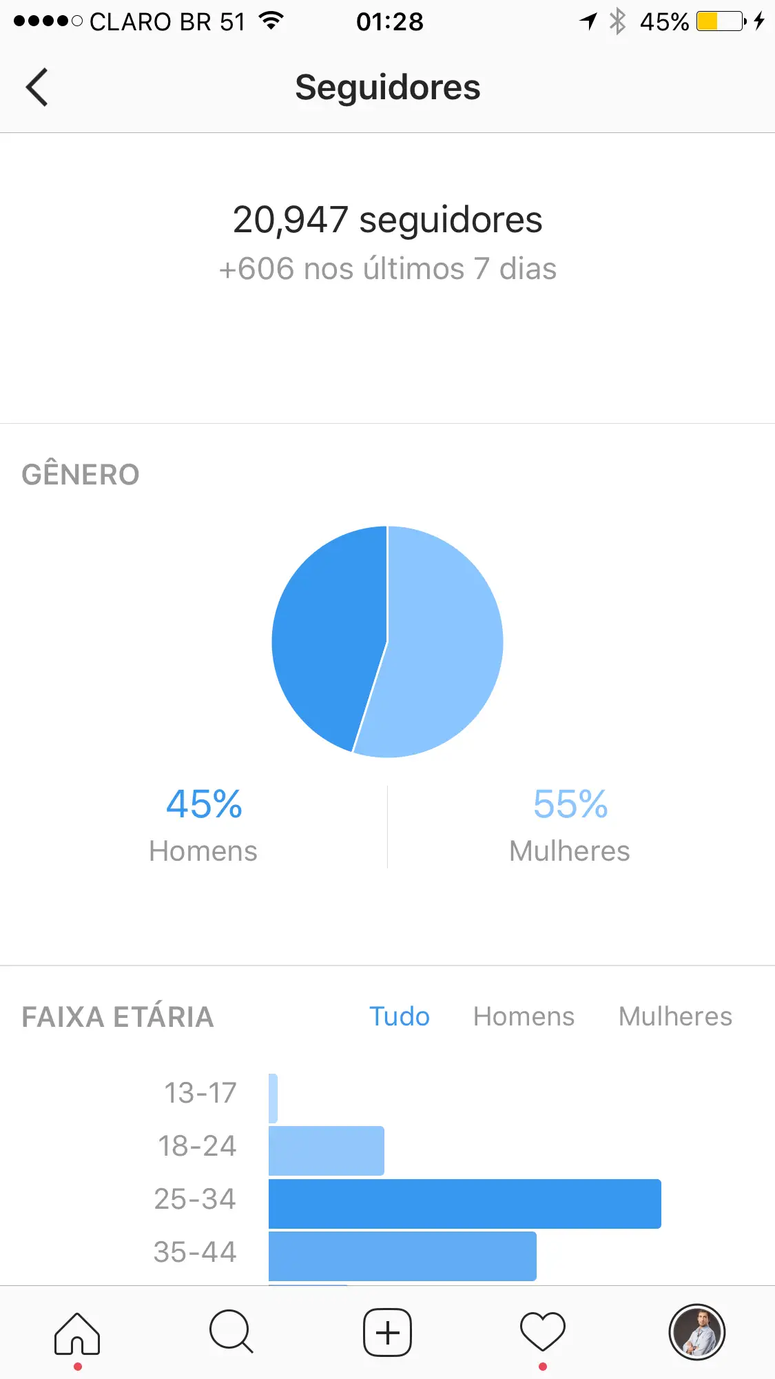 Demografikler Instagram