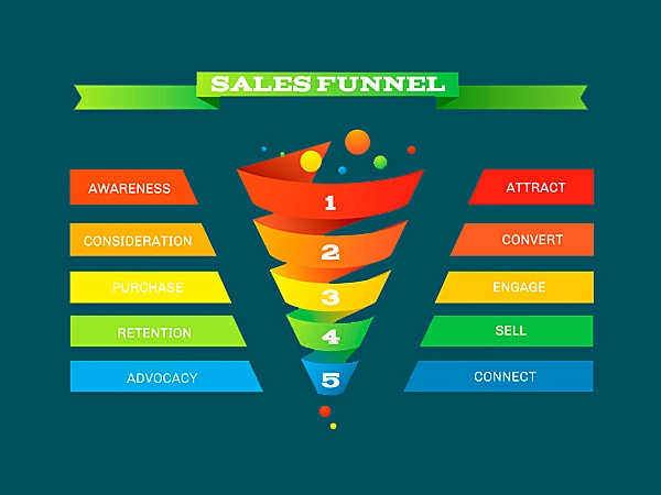 O que é funil de vendas e suas etapas
