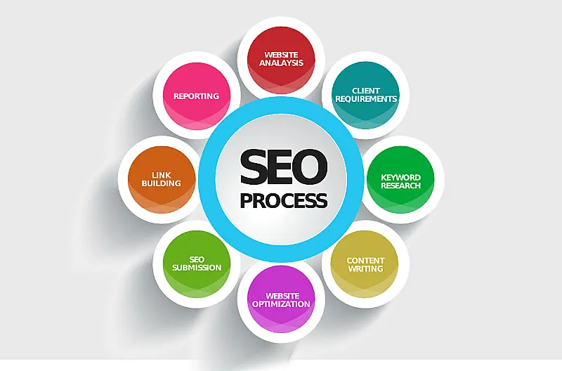 The image shows a circle where it's written "SEO process" and around it, it's written on another circles "Website Analysis, Cliente Requirements, Keyword Research, Content Writing, Website Optimization, SEO Submission, Link Buildin, and Reporting".