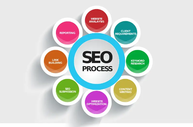 The image shows a circle where it's written "SEO process" and around it, it's written on another circles "Website Analysis, Cliente Requirements, Keyword Research, Content Writing, Website Optimization, SEO Submission, Link Buildin, and Reporting".