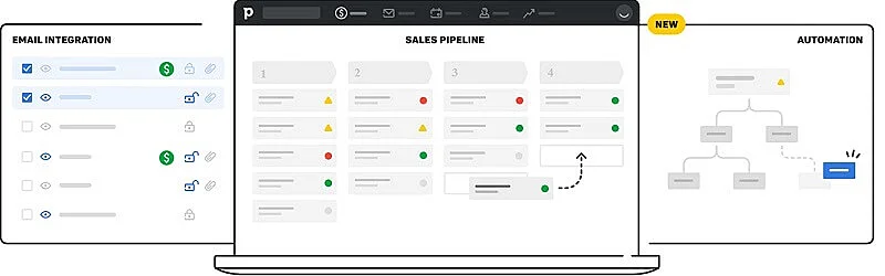 The image show Pipedrive's pages, with check lists, on the top of the pages is writter "Email integration, Sales Pipeline, and Automation".