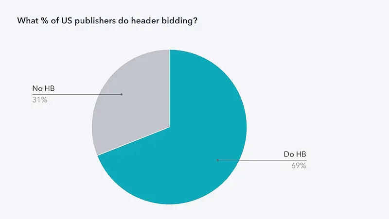 Ghraphic "What % of US publishers do header bidding?"