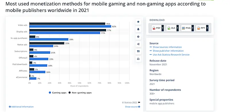 Graphic showing most used monetization methods for mobile gaming and non-gaming apps