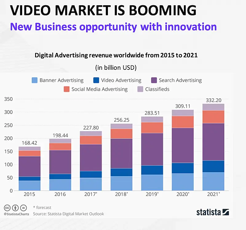The image shows a graphic about digital advertising worldwide from 2015 to 2021.