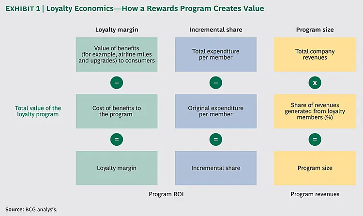 The image shows how a rewards program creates value