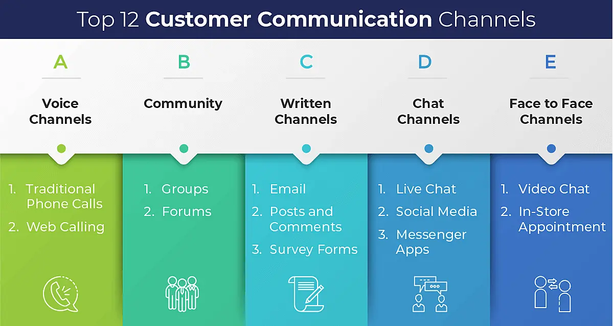 The image shows the top 13 customer communication channels