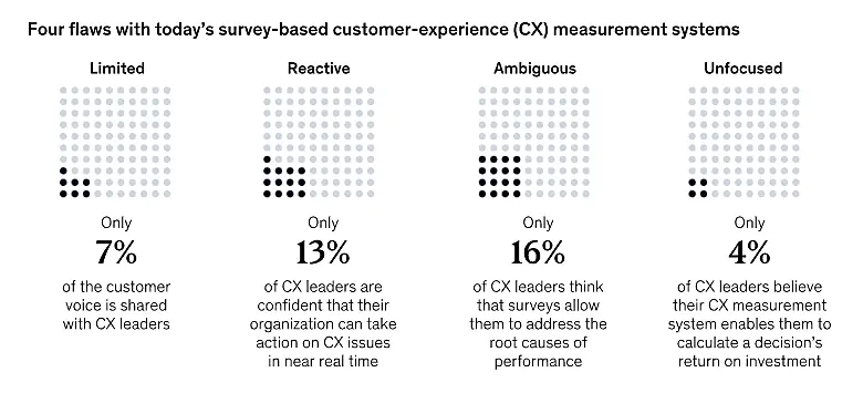 The image shows four flaws with today's survey-based CX measurement.