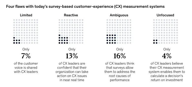 The image shows four flaws with today's survey-based CX measurement.