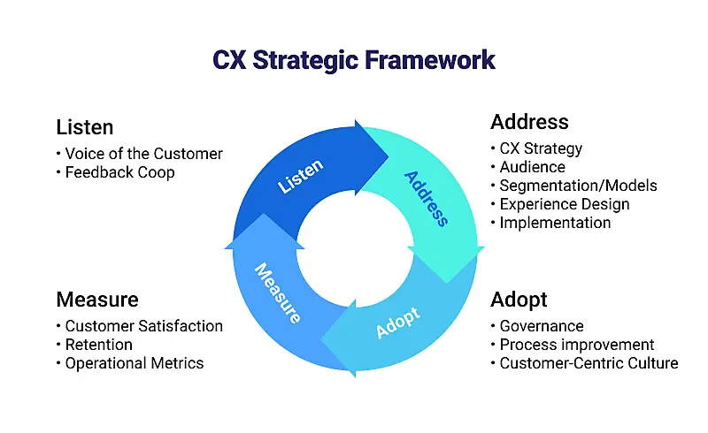 The image shows CX strategic framework