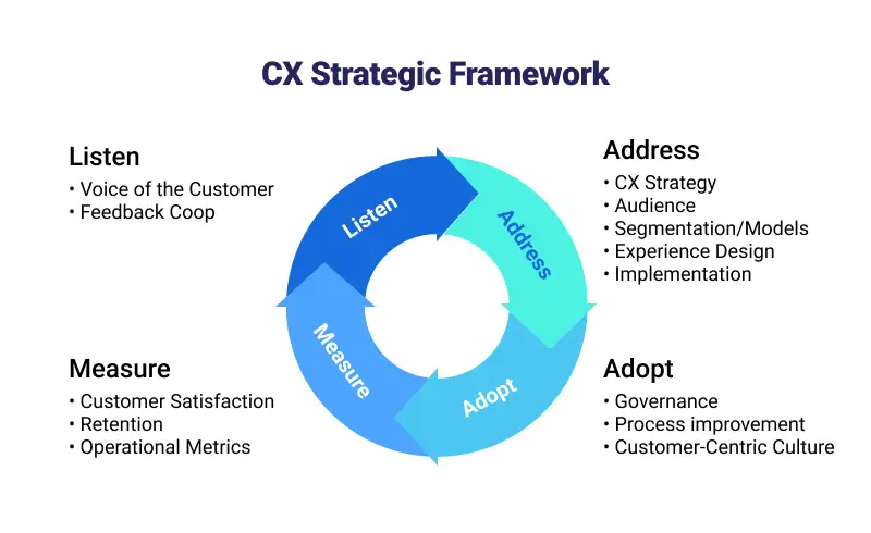 The image shows CX strategic framework