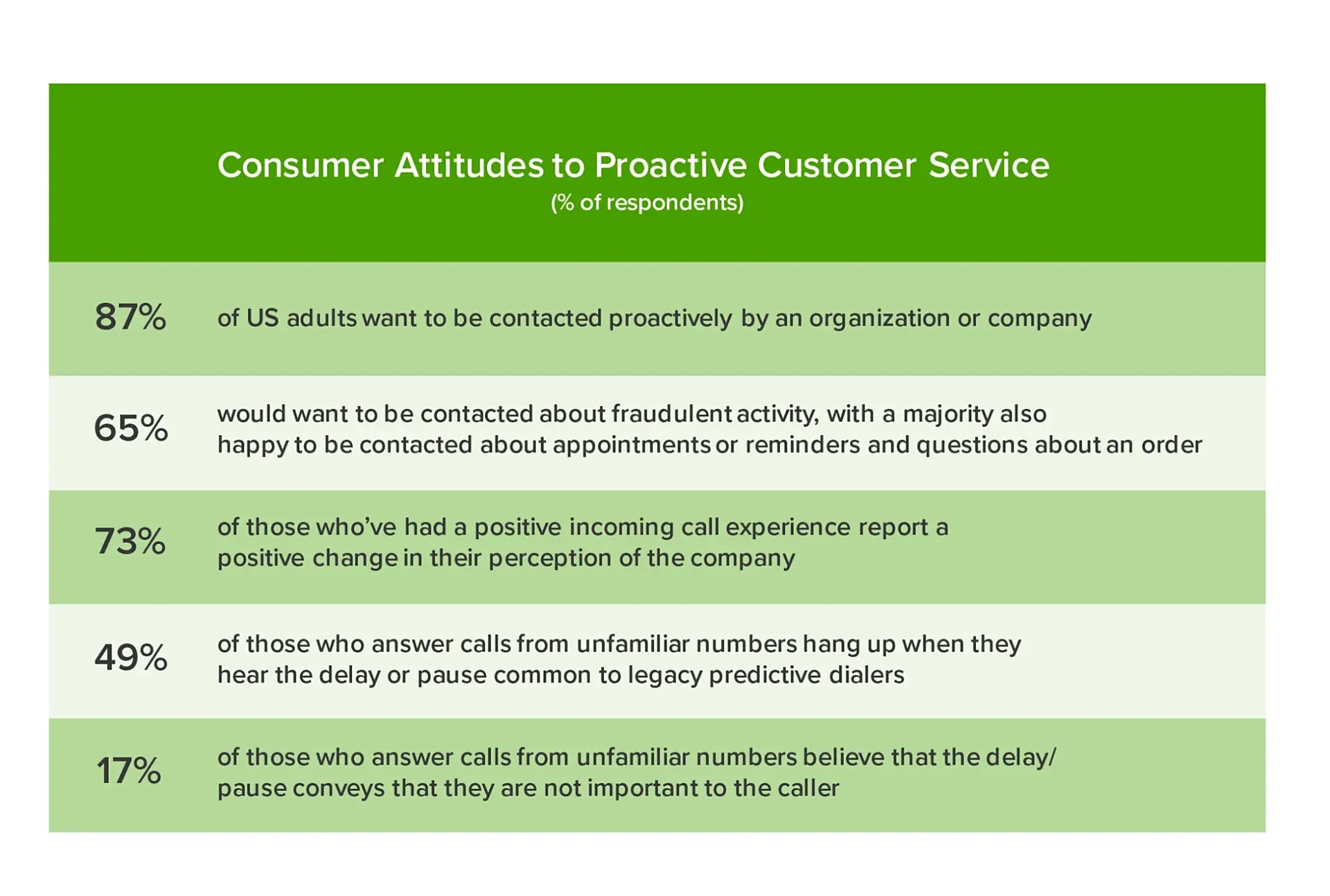 The image shows consumer attitudes to Proactive Customer Service