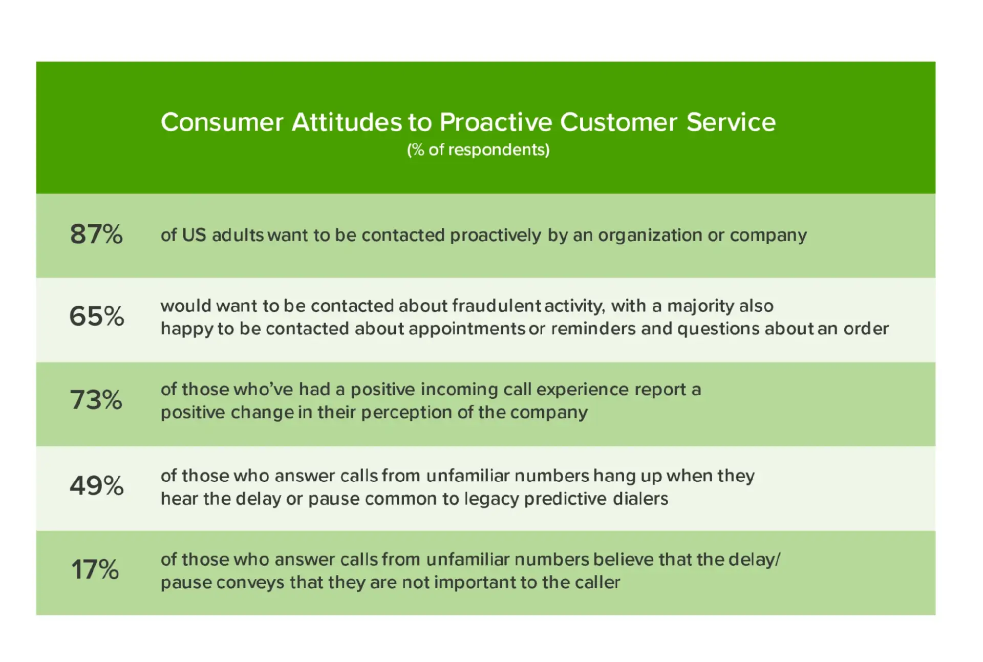 The image shows consumer attitudes to Proactive Customer Service