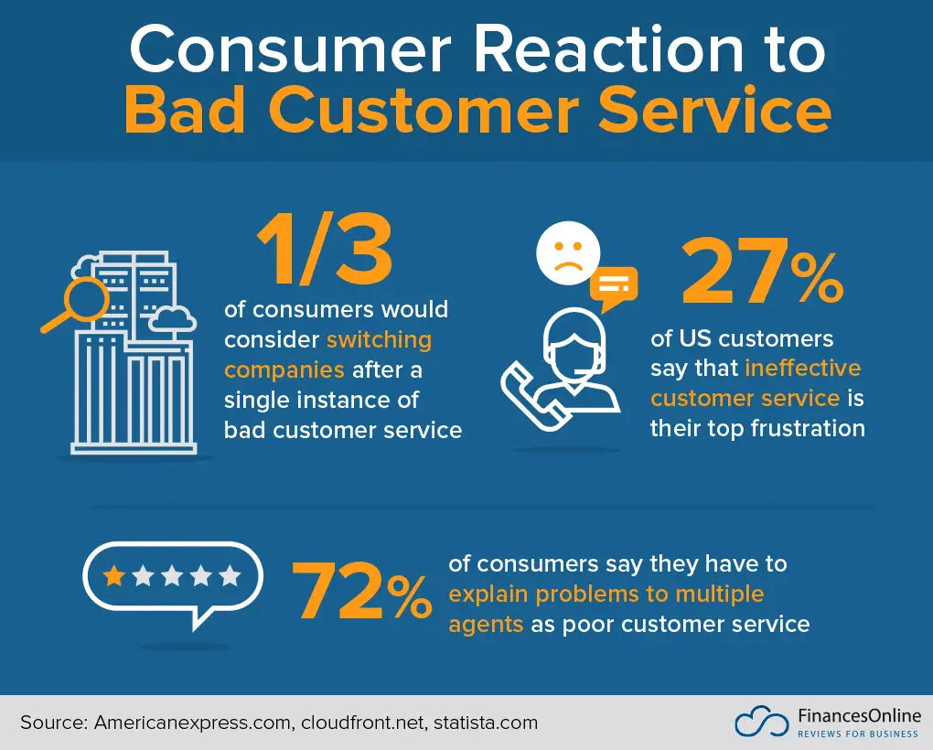 The image shows data about consumer reaction to  bad customer service.