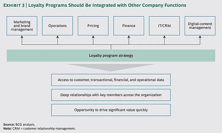 The image shows data about loyaltu program strategy