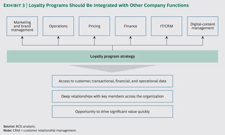 The image shows data about loyaltu program strategy