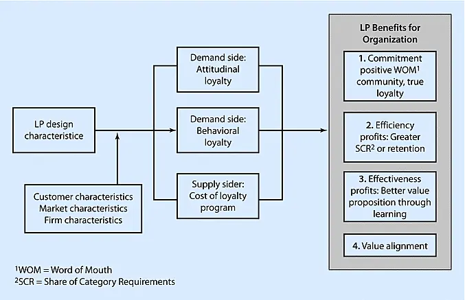 The image shoes information about customer loyalty