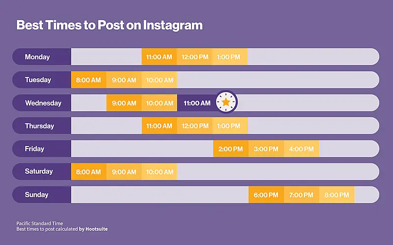 Hoost suite schedule with the best times to post on Instagram