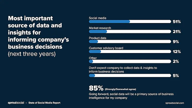 Chart about most important source of data and insights for informing company's business decisions