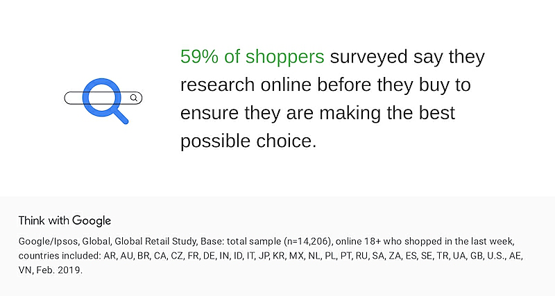 In the image it's written "59% of shoppers surveyed say they research online before they buy to ensuere they are making the best possible choice. 
