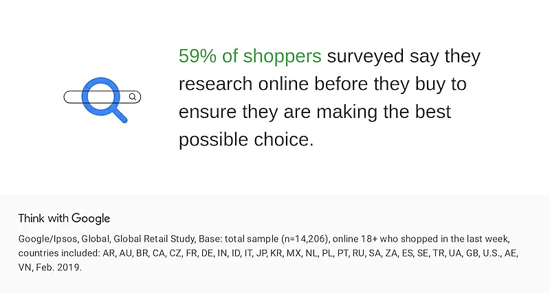 In the image it's written "59% of shoppers surveyed say they research online before they buy to ensuere they are making the best possible choice. 