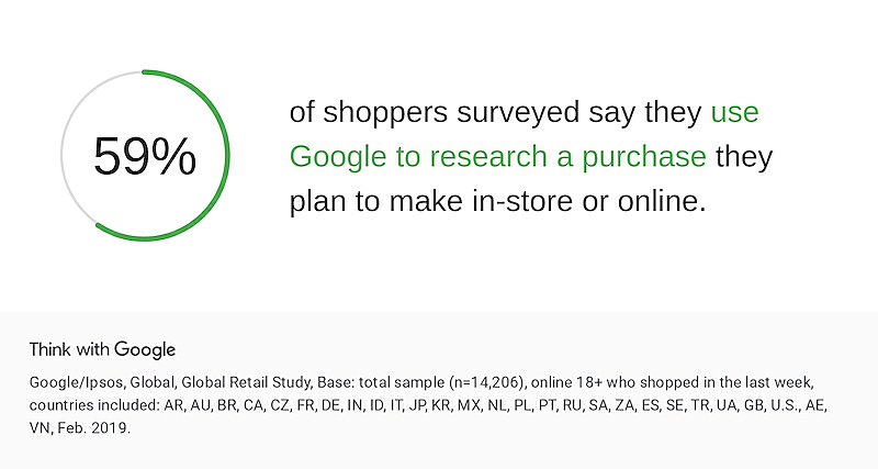 In the image it's written "59% of shoppers surveyed say they use Google to research a purchase they plan to make in-store or online.
