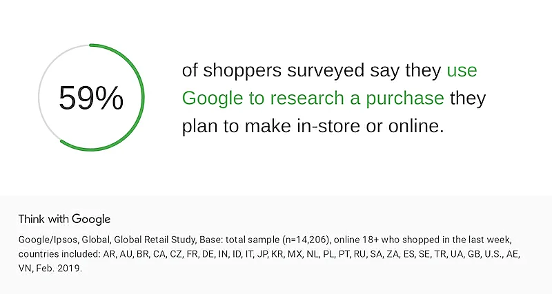 In the image it's written "59% of shoppers surveyed say they use Google to research a purchase they plan to make in-store or online.