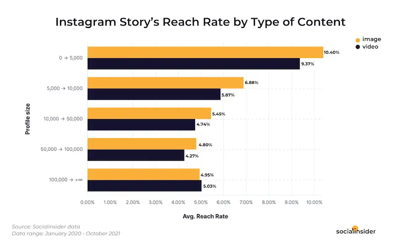 how to take advantage of instagram stories - chart The image shows a chart with Instagram story's reach rate by type of content.