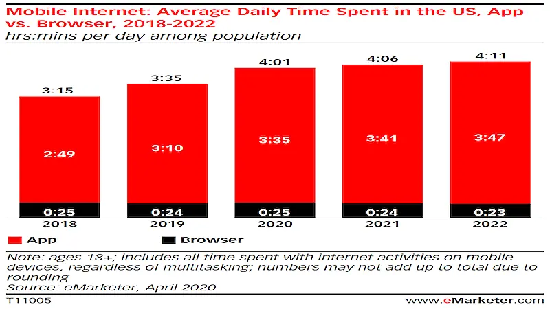 Graphic showing the percentage of average time spent in the US, app vs browser.
