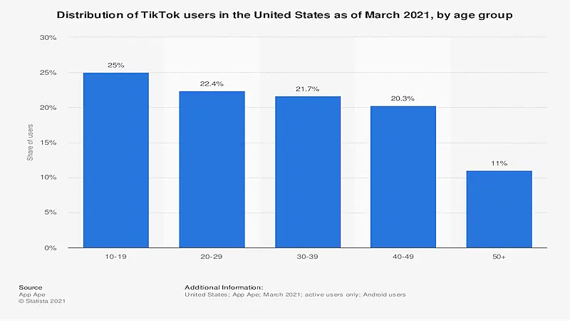 The image shows a graphics with the distribution of TikTok users in the United States by age group.