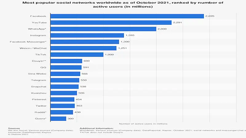The image shows a graphic with the most used social media platforms.