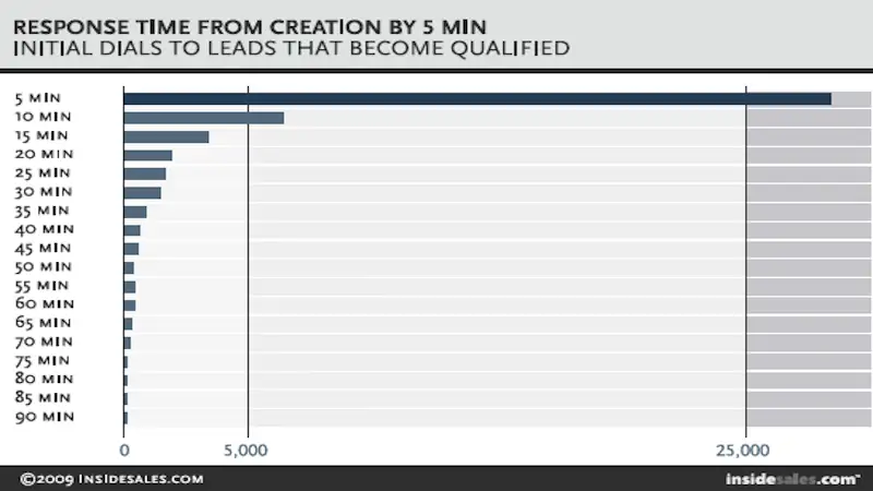 The image has a graphic that shows the impact lead response time has on qualifying leads.