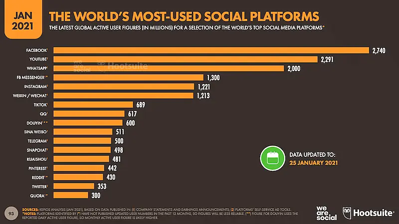 Graphic showing the world's most used social platforms