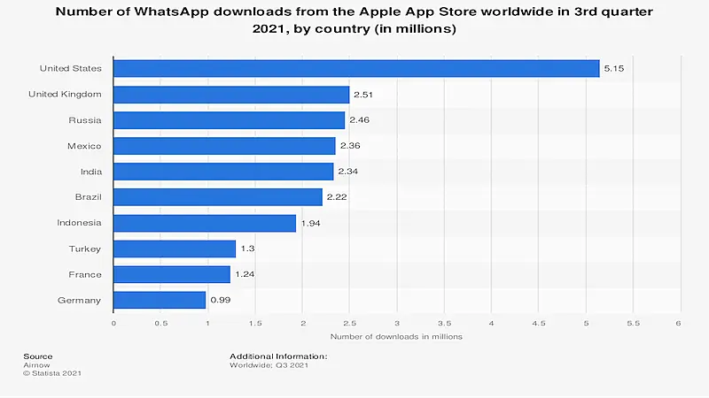 Graphic showing the number of WhatsApp  downloads from Apple App Store by country 