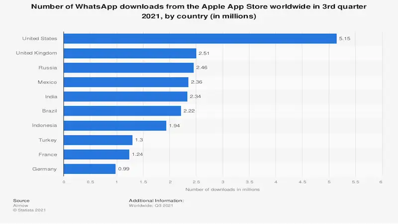 Graphic showing the number of WhatsApp  downloads from Apple App Store by country 