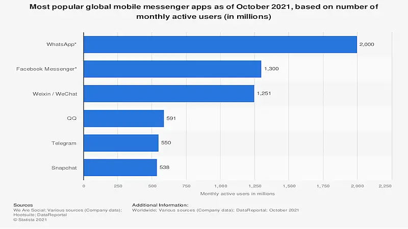 Graphic showing WhatsApp is the most popular global mobile messenger app in the world.