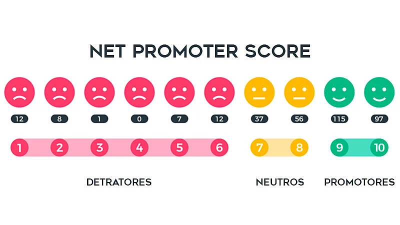 tipos de respondentes distribuindos na escala de respondetes do nps