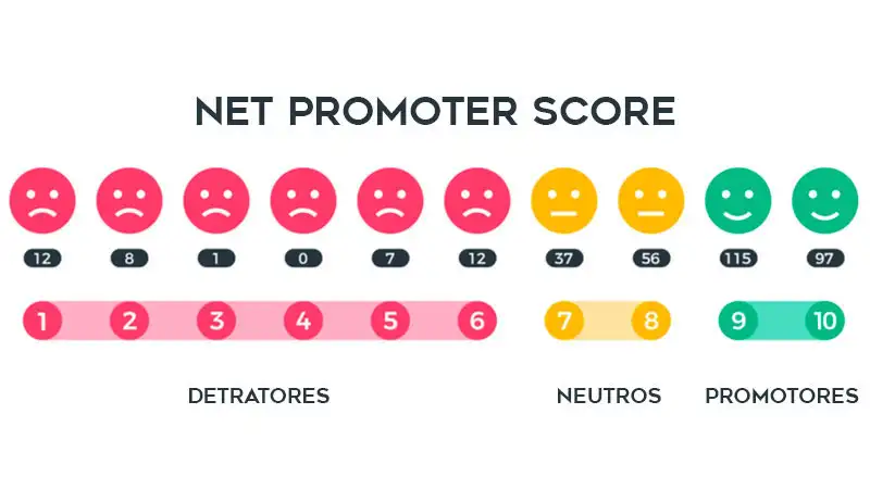 tipos de respondentes distribuindos na escala de respondetes do nps