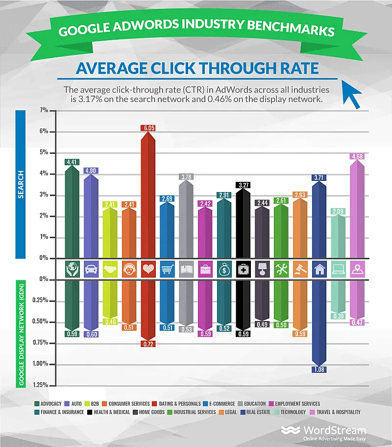 The image shows a graphic about the average click through rate