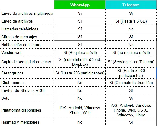 comparativa whatsapp telegram