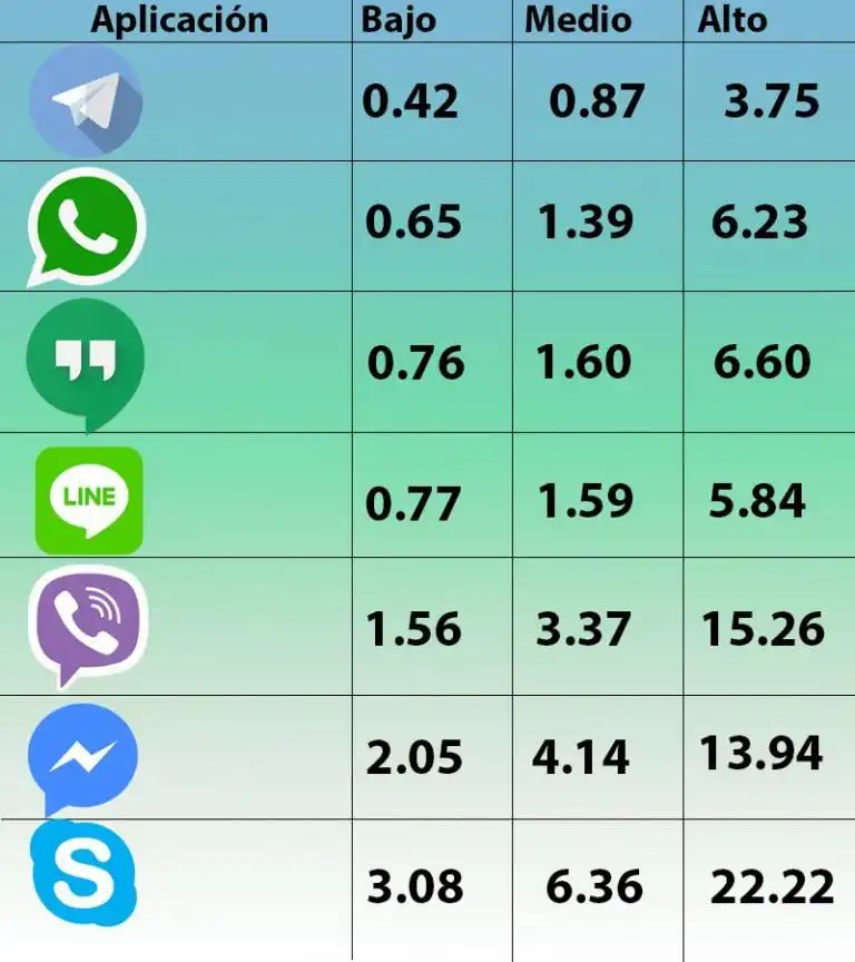 Gasto de datos por plataformas de mensajeria
