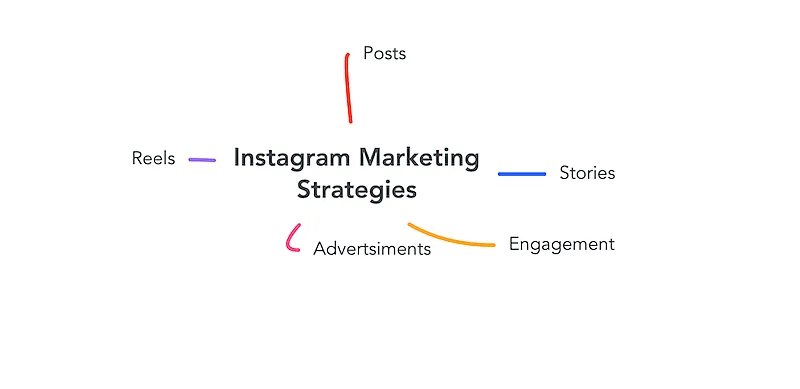 In the center of the image it's written "Instagram Marketing Strategies", and around it, it's written "Posts, Stories, Engagement, Advertisements, and Reels.